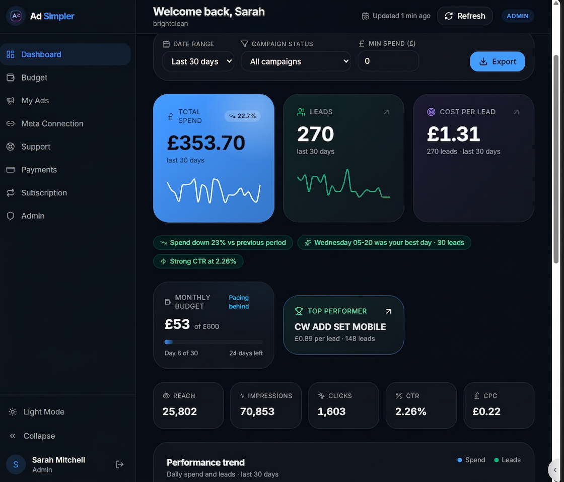 Ad Simpler dashboard in dark mode showing spend, leads and cost per lead